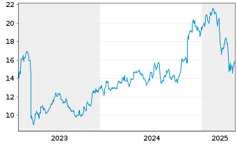 Chart First Horizon Corp. - 5 Years