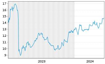Chart First Horizon Corp. - 5 Years