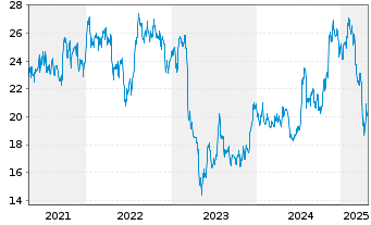 Chart First Hawaiian Inc. - 5 Years