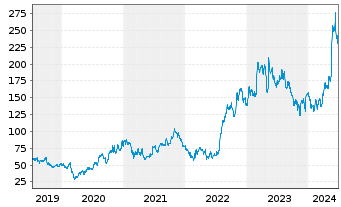 Chart First Solar Inc. - 5 Years