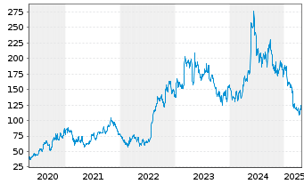 Chart First Solar Inc. - 5 Years