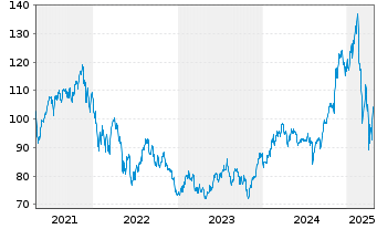 Chart Fst Tr.ETF-FT US Equ.Opps ETF - 5 années