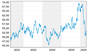 Chart First Tr. DJ Sel. MicroCap In. - 5 Jahre