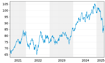 Chart First Trust ETF-FT Water ETF - 5 Jahre