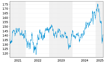 Chart First Tr. Ex.-Amex Biotech. I. - 5 Jahre