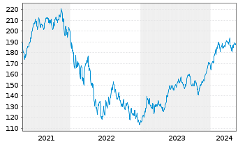 Chart First Tr. Ex.-Dow Jones Int. I - 5 années