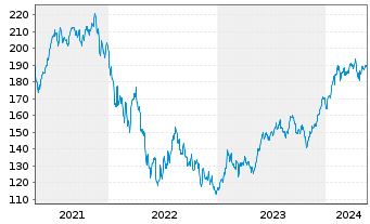 Chart First Tr. Ex.-Dow Jones Int. I - 5 Years