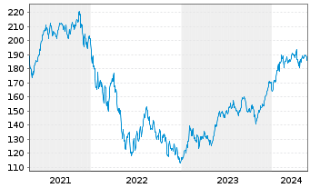 Chart First Tr. Ex.-Dow Jones Int. I - 5 Jahre