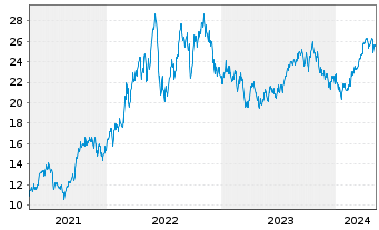 Chart Fst Tr.ETF-FT Natural Gas ETF - 5 années