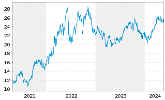 Chart Fst Tr.ETF-FT Natural Gas ETF - 5 Years