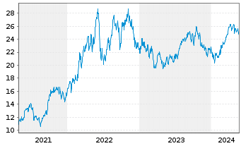 Chart Fst Tr.ETF-FT Natural Gas ETF - 5 Jahre