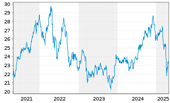 Chart First Trust S&P REIT Index Fd - 5 Jahre