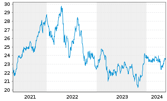 Chart First Trust S&P REIT Index Fd - 5 Years