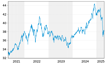 Chart First Tr.Val.Line Divid.Ind.Fd - 5 Jahre