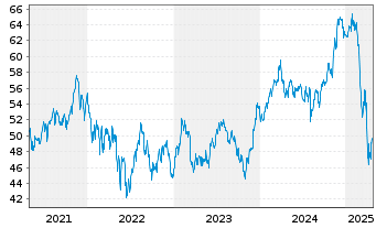 Chart First Tr.ETF II-Con.D.AlphaDEX - 5 Jahre