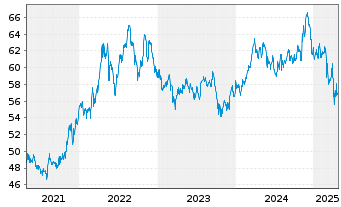 Chart First Tr.ETF II-Con.S.AlphaDEX - 5 Years