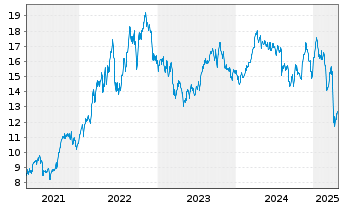 Chart First Tr.ETF II-En.AlphaDEX Fd - 5 Jahre