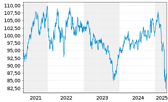 Chart First Tr.ETF II-Health C.Alphd - 5 Years