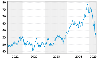 Chart First Tr.ETF II-Ind./Pr.D.Alph - 5 Jahre