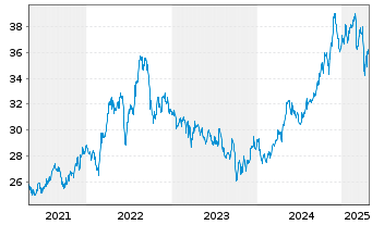 Chart First Tr.ETF II-Utili.AlphaDEX - 5 Jahre