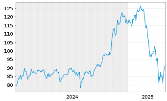 Chart First Tr.ETF II-FT Cl.Comp.ETF - 5 années