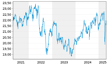 Chart First Tr.DJ Glob.Sel.Div.Index - 5 Years