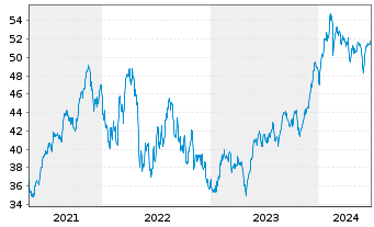 Chart First Tr.ETF II-NASD.CEA Cybe. - 5 années
