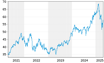 Chart First Tr.ETF II-NASD.CEA Cybe. - 5 années