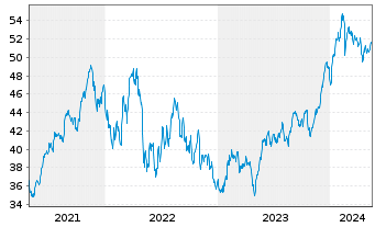 Chart First Tr.ETF II-NASD.CEA Cybe. - 5 Jahre