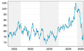 Chart First Trust Sm.C.Core AlphaDEX - 5 Jahre