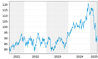 Chart First Tr.Mid Cap C.AlphaDEX Fd - 5 années