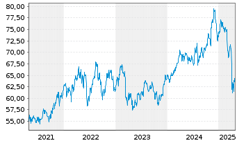 Chart First Tr.La.C.Val.Opp.AlphaDEX - 5 Years