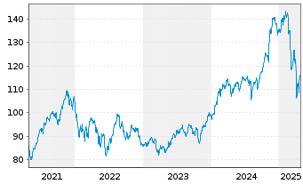 Chart First Tr.La.C.Gwth Op.AlphaDEX - 5 Jahre