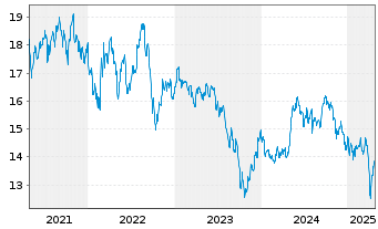 Chart Fst Tr.ETF II-FT G.Wind En.ETF - 5 années