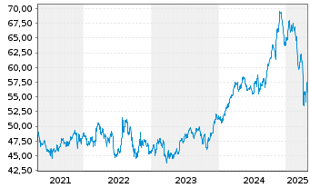 Chart Fst Tr.ETF II-FT Gl.E.+Con.ETF - 5 Jahre