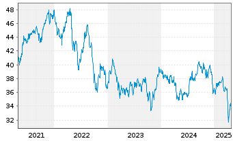 Chart First Tr.ETF-EPRA/NAREIT GRE I - 5 Jahre