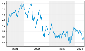 Chart First Tr.ETF-EPRA/NAREIT GRE I - 5 Years