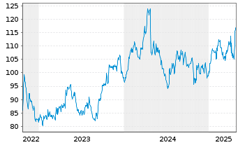 Chart FirstCash Holdings Inc. - 5 Years