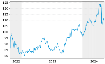 Chart FirstCash Holdings Inc. - 5 années