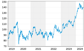 Chart Fiserv Inc. - 5 années