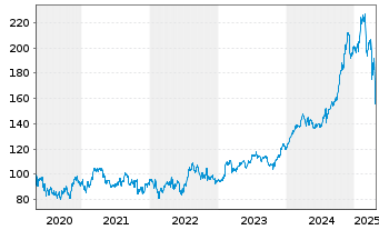 Chart Fiserv Inc. - 5 années