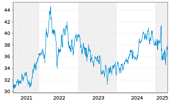 Chart Firstenergy Corp. - 5 années