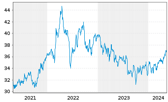 Chart Firstenergy Corp. - 5 Jahre