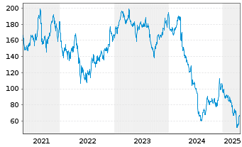 Chart Five Below Inc. - 5 Years