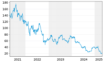 Chart Five9 Inc. - 5 Years