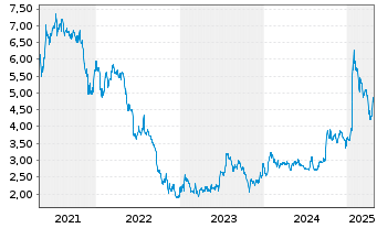 Chart Five Point Holdings LLC Reg.Sh.Com.A - 5 années