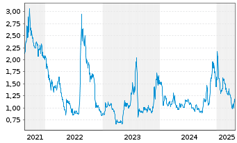 Chart FlexShopper Inc. - 5 Years