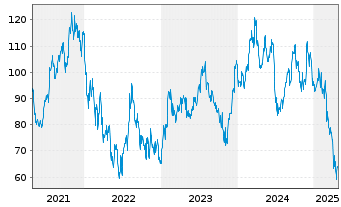 Chart Floor & Decor Holdings Inc. - 5 années