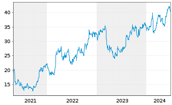 Chart Fluor Corp. - 5 Years
