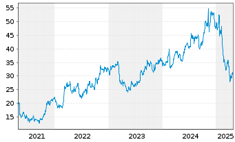 Chart Fluor Corp. - 5 Years